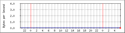 ipv6 Traffic Graph