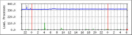 load Traffic Graph
