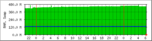 mem Traffic Graph