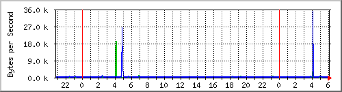 parsed.net Traffic Graph