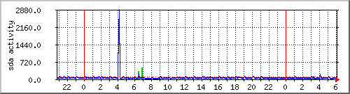 sda-activity Traffic Graph